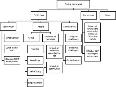 Implementation of the PIERS on the Move mHealth Application From the Perspective of Community Health Workers and Nurses in Rural Mozambique